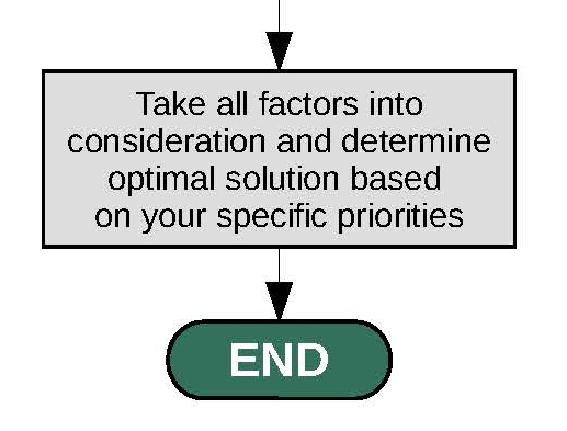 Section of the decision tree reminding to take all factors into consideration and determine optimal solution based on your specific priorities