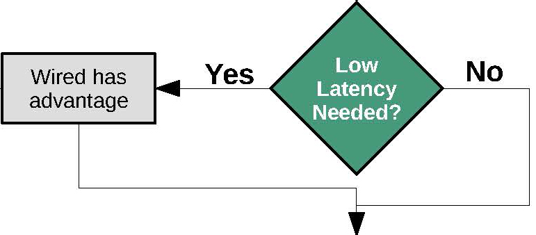 Section of the decision tree determining if low latency is needed
