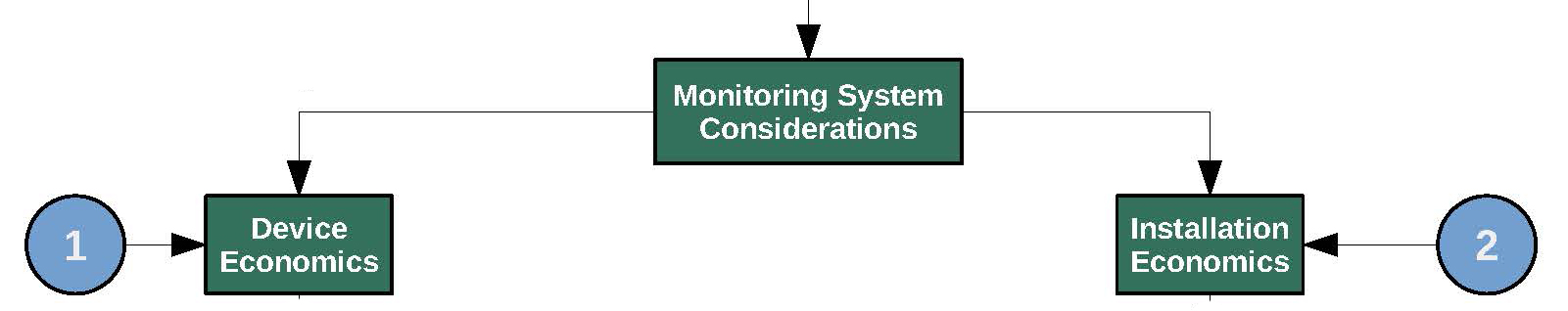 Section of the decision tree addressing monitoring system considerations involving device economics and installation economics