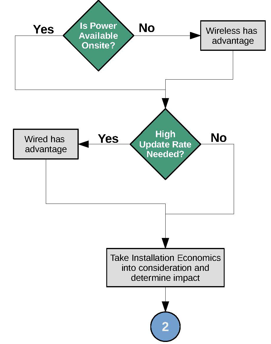 Section of the decision tree determining if power is available onsite and if a high update rate is needed