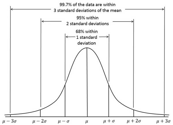 A visual representation of the Empirical (68-95-99.7) Rule based on the normal distribution.